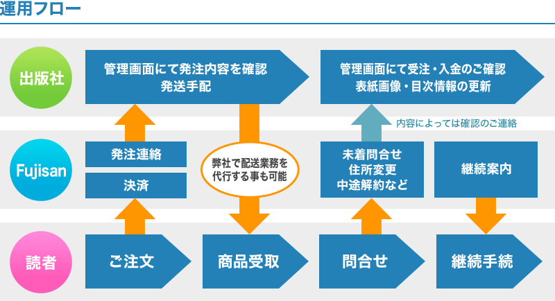 運用フロー