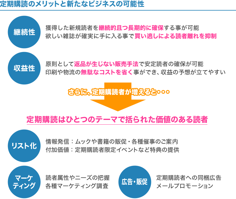 定期購読のメリットと新たなビジネスの可能性